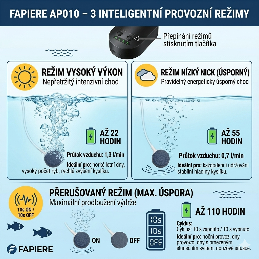 Solární provzdušňovač jezírka AP010 – 4400 mAh baterie, 3 režimy provozu, 15 W panel