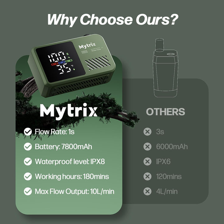 Mytrix Přenosná kempingová sprcha – vysoký tlak vody 10 l/min, 7800 mAh a 4 režimy proudu