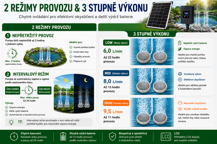 Solární provzdušňovač jezírka AP020 s LCD displejem – 30W panel, 8800mAh baterie, 2 režimy